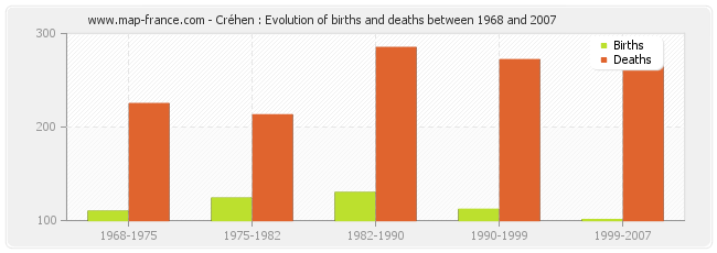 Créhen : Evolution of births and deaths between 1968 and 2007