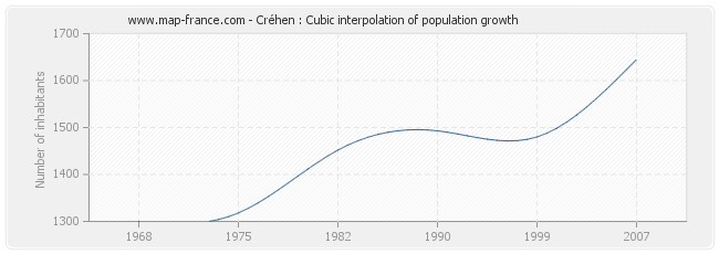 Créhen : Cubic interpolation of population growth