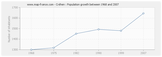Population Créhen