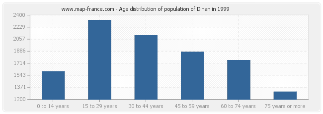 Age distribution of population of Dinan in 1999