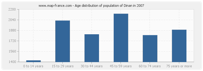 Age distribution of population of Dinan in 2007