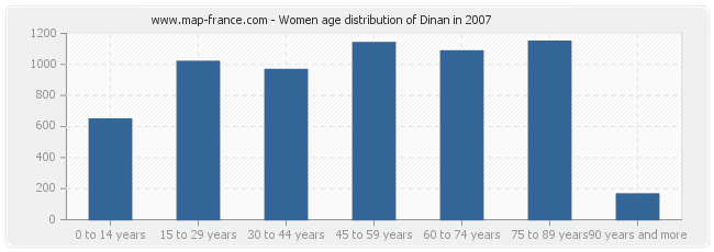 Women age distribution of Dinan in 2007