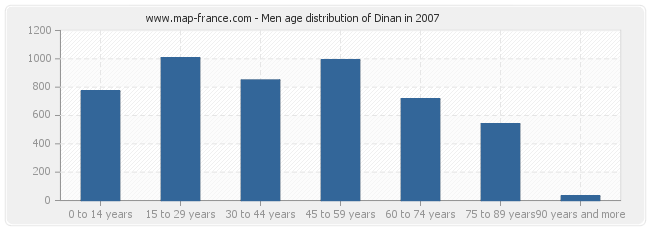 Men age distribution of Dinan in 2007