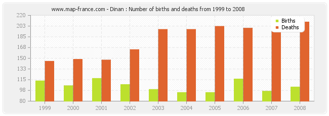 Dinan : Number of births and deaths from 1999 to 2008
