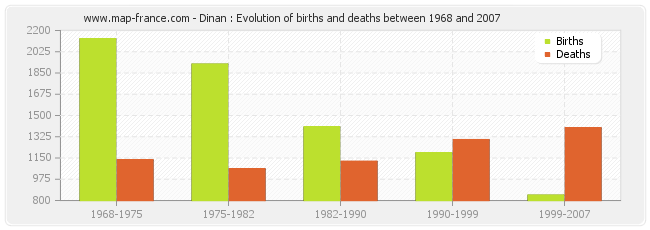 Dinan : Evolution of births and deaths between 1968 and 2007