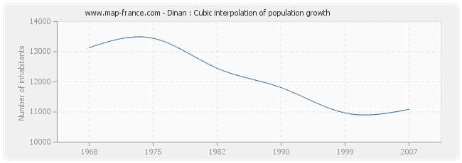 Dinan : Cubic interpolation of population growth