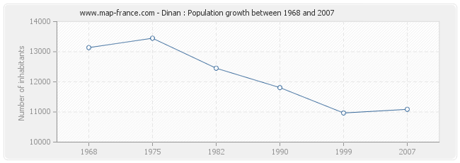 Population Dinan