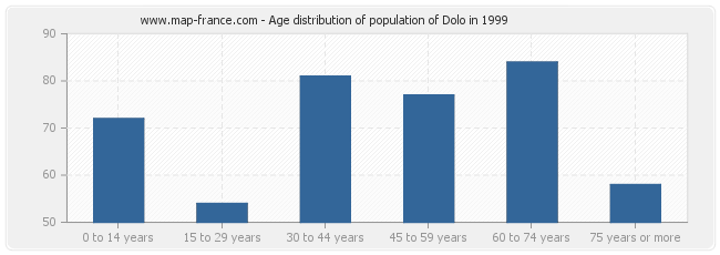 Age distribution of population of Dolo in 1999