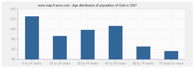 Age distribution of population of Dolo in 2007