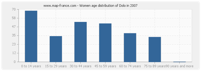 Women age distribution of Dolo in 2007