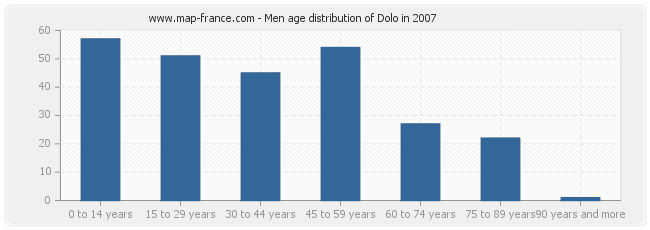 Men age distribution of Dolo in 2007