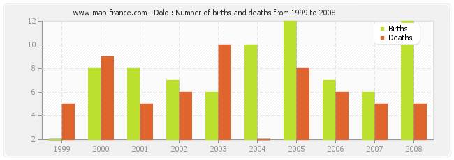 Dolo : Number of births and deaths from 1999 to 2008