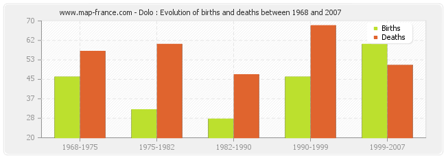 Dolo : Evolution of births and deaths between 1968 and 2007