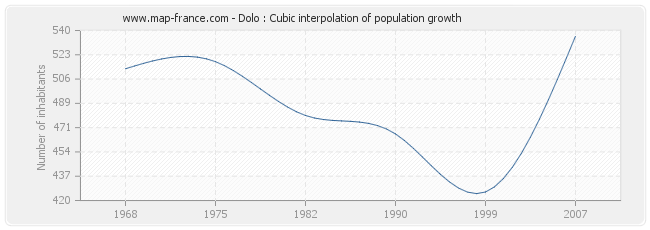 Dolo : Cubic interpolation of population growth