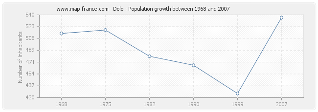 Population Dolo