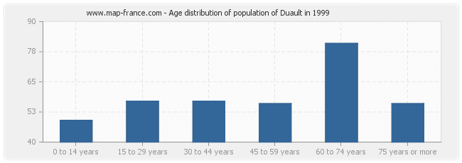 Age distribution of population of Duault in 1999