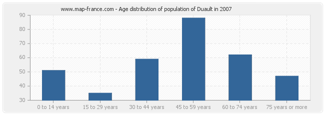 Age distribution of population of Duault in 2007