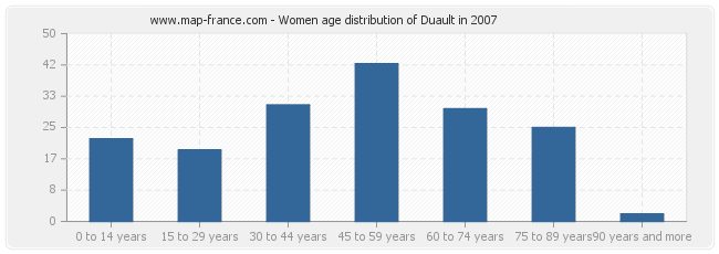 Women age distribution of Duault in 2007