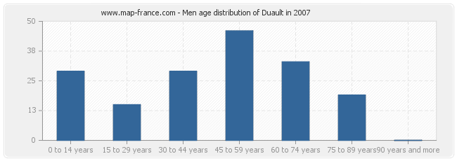 Men age distribution of Duault in 2007