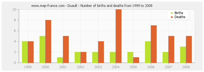 Duault : Number of births and deaths from 1999 to 2008