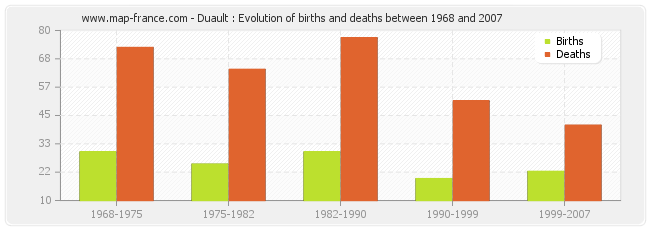 Duault : Evolution of births and deaths between 1968 and 2007