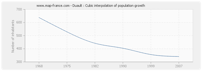 Duault : Cubic interpolation of population growth