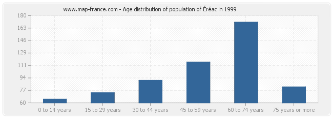 Age distribution of population of Éréac in 1999