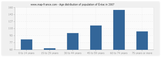 Age distribution of population of Éréac in 2007