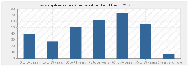 Women age distribution of Éréac in 2007