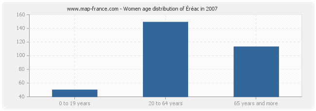 Women age distribution of Éréac in 2007