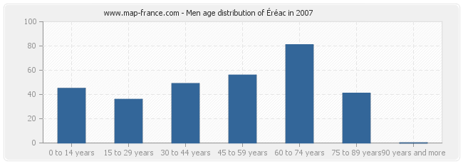 Men age distribution of Éréac in 2007