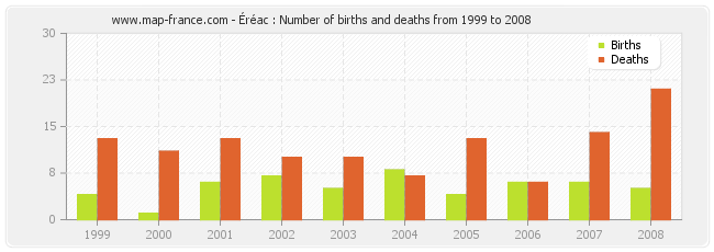 Éréac : Number of births and deaths from 1999 to 2008