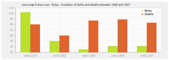 Éréac : Evolution of births and deaths between 1968 and 2007