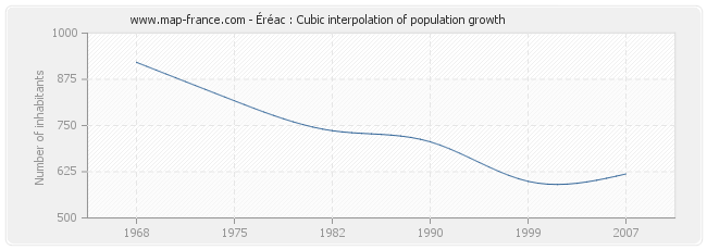 Éréac : Cubic interpolation of population growth