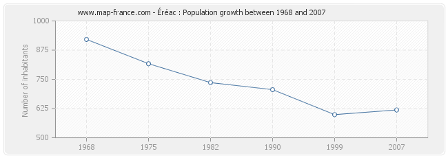 Population Éréac