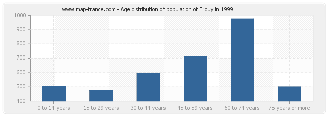 Age distribution of population of Erquy in 1999