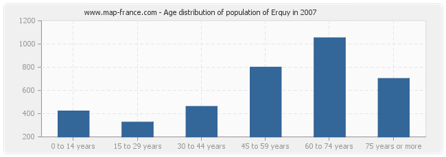 Age distribution of population of Erquy in 2007