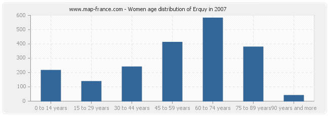 Women age distribution of Erquy in 2007