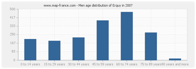 Men age distribution of Erquy in 2007