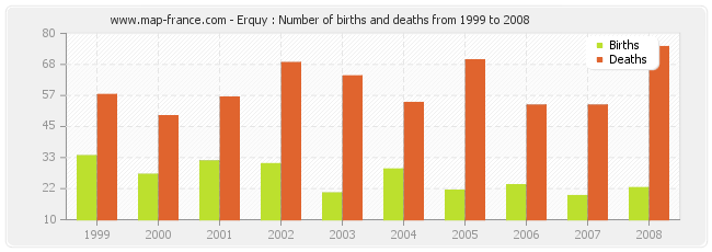 Erquy : Number of births and deaths from 1999 to 2008