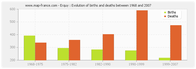 Erquy : Evolution of births and deaths between 1968 and 2007