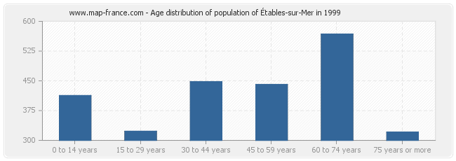 Age distribution of population of Étables-sur-Mer in 1999