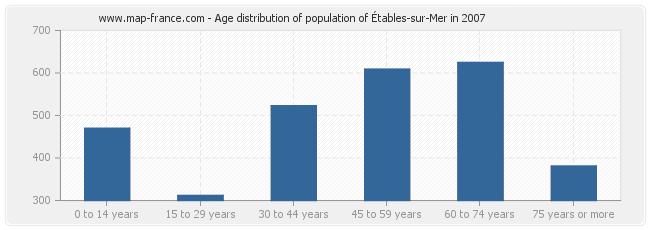 Age distribution of population of Étables-sur-Mer in 2007