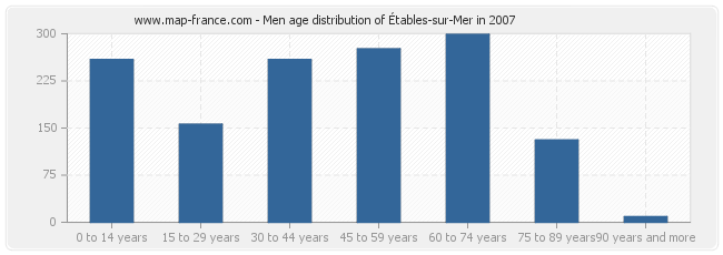 Men age distribution of Étables-sur-Mer in 2007