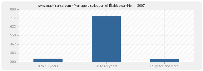 Men age distribution of Étables-sur-Mer in 2007