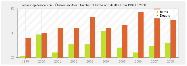 Étables-sur-Mer : Number of births and deaths from 1999 to 2008