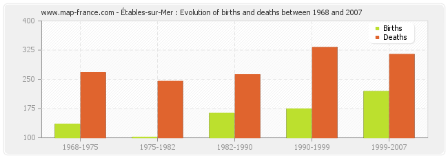 Étables-sur-Mer : Evolution of births and deaths between 1968 and 2007
