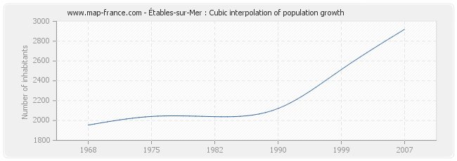 Étables-sur-Mer : Cubic interpolation of population growth
