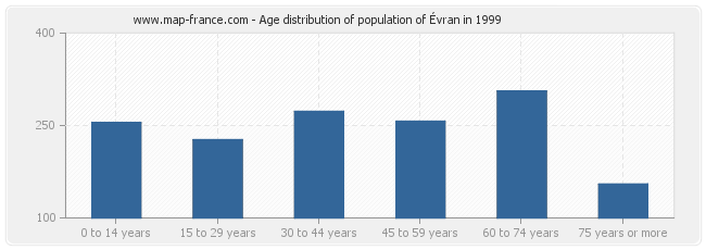 Age distribution of population of Évran in 1999