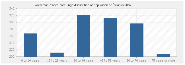 Age distribution of population of Évran in 2007